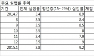 취업한파 무섭다…고용빙하기 오나