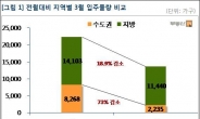 3月 수도권에서 2235가구 입주…전월대비 73% 줄어