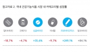 프로바이오틱스 판매액 1년새 2.5배↑… 건기식 성장 주도