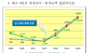 한국이지론, 지난해 서민대출중개실적 전년대비 2배