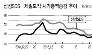 삼성SDS, ‘보호예수’2라운드 코앞…기관 매물 쏟아지나