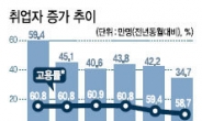 ‘고용한파’ 체감 실업률 사상최고