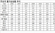 활력 떨어진 한국경제…수출주도형 경제의 한계, 올 세계 성장률도 하회