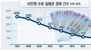 [데이터랩] 10만원 수표의 몰락