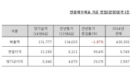 에이블씨엔씨, 4분기 영업익 122억…전년比 99%↑