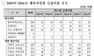 “가스공사 해외사업 이자, 6년새 23배 증가 9천억 육박”