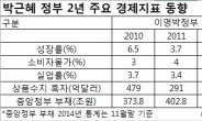 박근혜정부 2년 경제는…FTA 등 성과 불구 성장동력-경제민주화 ‘가물가물’