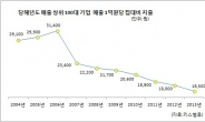 <내수, 기업 소비로 살리자 ①> B2C 지출도 투자다.