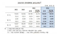 스마트뱅킹 등록고객 4800만명 넘어…50~60세 비중 높아져