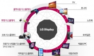 LG디스플레이, UHD TV 패널 첫 분기단위 세계 1등