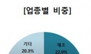 1월 신설법인 수 8070개…역대 최대치 기록