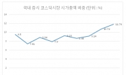 코스닥 시가총액 비중 12% 육박…2002년 'IT버블' 이후 최고