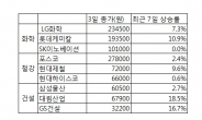 경기민감주, 바구니에 담아볼까… 外人 유동성 장세 주목