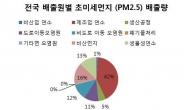 초미세먼지, 절반은 한국産?…연간 1600명 조기사망