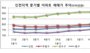 인천 부동산시장 훈풍 돌다. 인천의 강남 동춘동에 ‘인천 연수 서해그랑블’ 분양