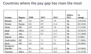임금 격차, 2008년 경제 위기 후 전세계적으로 심화