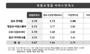 복합쇼핑몰 만족도, 김포 롯데몰이 1위