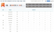 192회차 연금복권 1등 ‘4조154278번’과 ‘6조396073번’