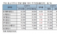 다시 주목받는 중소지주사