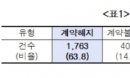 피부관리실 부작용 느는데 보상은 나몰라라