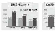 생계형 절도 ‘장발장’이 늘어난다