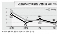 무직자 참여늘고 샐러리맨 감소...배심원 구성 다양화 필요