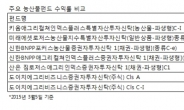 맥 못추는 농산물 펀드, 반등 가능할까