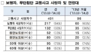 서울시내 교통사고 사망자 절반이상 ‘야간ㆍ무단횡단’