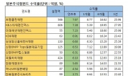 ‘기대 반, 걱정 반’ 속에 쑥쑥 크는 일본 펀드