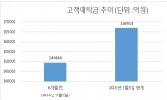 뭉칫돈 증시로 몰린다. 고객예탁금 6개월새 2조원 가까이 증가