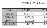 <생생코스닥> SGA 자회사 레드비씨, 매출 185억원 영업익 36억원으로 사상 최대 실적 달성