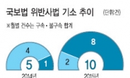 통진당 해산 이후 ‘北 찬양·고무’ 국보법 위반 혐의자 급증