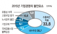 재계 “파이만 쪼개는 꼴”…임금인상 통한 경기부양‘부글’