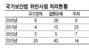 뜨거운 감자 ‘이적성’…대법 실형선고는 17% 불과