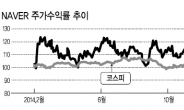 주가 반등 디딤판이 없다…성장성에 발목 잡힌 네이버