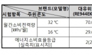 대형냉장고 소비전력 최대 60% 차이, 저장성능은 삼성 ‘우수’