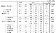 1월 은행ㆍ비은행 가계대출 사상 처음 전달대비 증가…7000억 급증