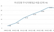 코스닥 일평균 거래대금 3조…모바일 비중 1/4, 5년동안 8배 증가