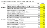 중소형주·헬스케어펀드 설정액 꾸준히 증가.. 성장성 갈증 vs 폭탄돌리기