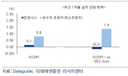 꽃샘추위에 떠는 코스피…‘괜찮아, 턴어라운드야’