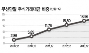 코스닥 일평균 거래대금 3조…모바일거래 4년만에 4배 증가