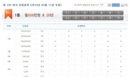 제193회 연금복권 1등 ‘5조195685번’ ‘5조631389번’