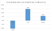 투자자별 순매수 상위 10개 종목 수익률 살펴보니…