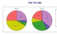 서대문구, 1일 평균 6.5명 출산…65세이상 어르신 인구 증가세