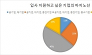 구직자 47% “기업규모 상관 않는다”… ‘급여 미스매치’도 심화