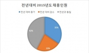 중견·중소 기업 65.5% “채용 동결 또는 축소”…뽑더라도 55%가 ‘비정규직’