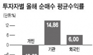 증시활황에 또…기관·외인은 웃고 개인은 울었다