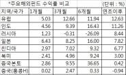 훈풍 부는 유럽 경기…유럽 펀드 수익률 ‘쭉쭉’