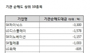 기관發 대형수출株 ‘매도 폭탄’!