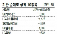 기관 팔아도 너무 파네...대형수출株‘매도 폭탄’